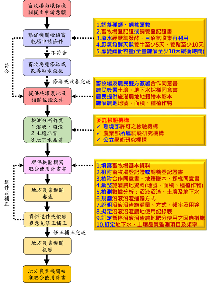 沼液沼渣農地肥分使用詳細申請流程圖