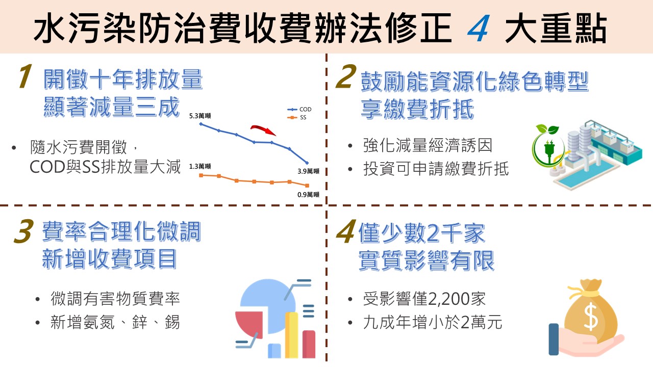 預告水污染防治費收費辦法修正 執行十年階段性合理微調，也鼓勵改善享抵減