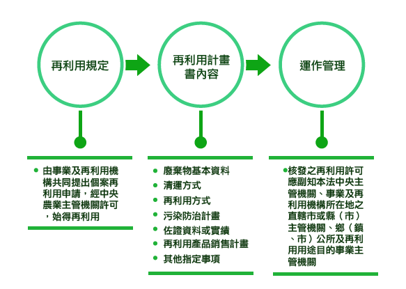 農業事業廢棄物個案再利用申請流程圖