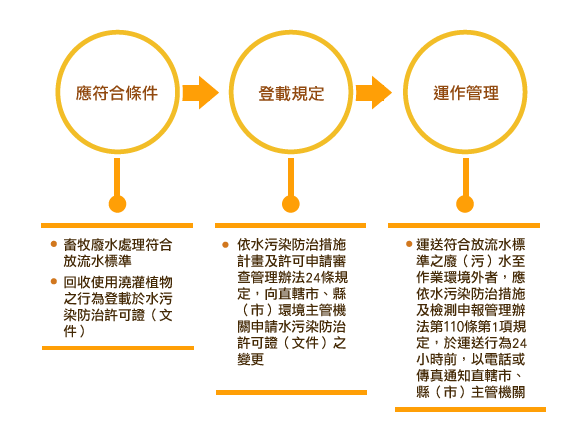 水資源回收申請流程圖